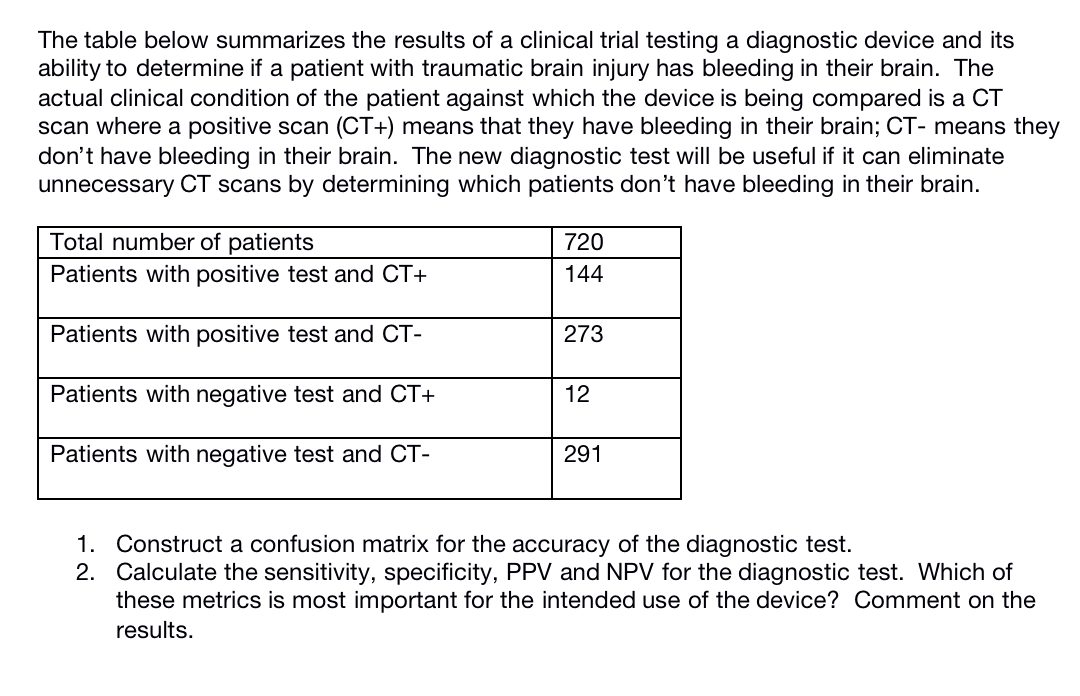 The table below summarizes the results of a clinical trial testing a diagnostic device and its
ability to determine if a patient with traumatic brain injury has bleeding in their brain. The
actual clinical condition of the patient against which the device is being compared is a CT
scan where a positive scan (CT+) means that they have bleeding in their brain; CT- means they
don't have bleeding in their brain. The new diagnostic test will be useful if it can eliminate
unnecessary CT scans by determining which patients don't have bleeding in their brain.
Total number of patients
Patients with positive test and CT+
720
144
Patients with positive test and CT-
273
Patients with negative test and CT+
12
Patients with negative test and CT-
291
1. Construct a confusion matrix for the accuracy of the diagnostic test.
2. Calculate the sensitivity, specificity, PPV and NPV for the diagnostic test. Which of
these metrics is most important for the intended use of the device? Comment on the
results.
