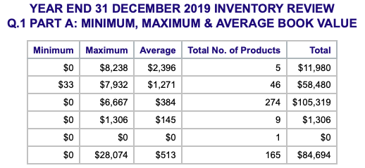 YEAR END 31 DECEMBER 2019 INVENTORY REVIEW
Q.1 PART A: MINIMUM, MAXIMUM & AVERAGE BOOK VALUE
Minimum
Maximum Average Total No. of Products Total
$0
$8,238
$2,396
$33 $7,932 $1,271
$0 $6,667
$384
$1,306
$145
$0
$0
$28,074
$513
888
$0
$0
$0
5
46
274
9
1
165
$11,980
$58,480
$105,319
$1,306
$0
$84,694