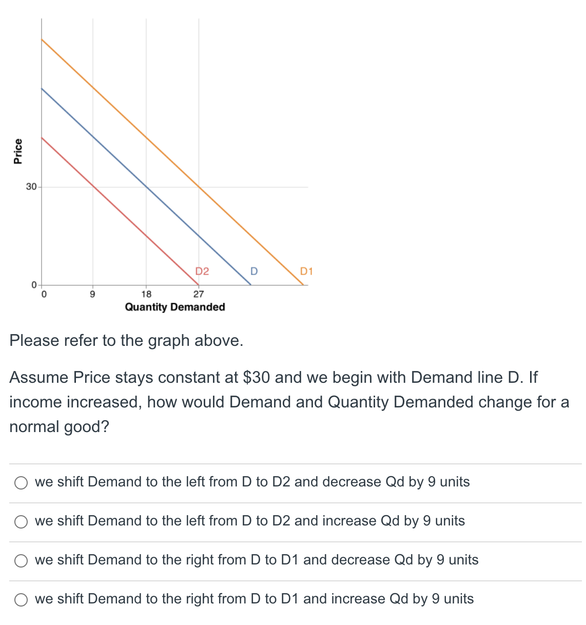 Price
30-
0
0
9
D2
18
27
Quantity Demanded
D
D1
Please refer to the graph above.
Assume Price stays constant at $30 and we begin with Demand line D. If
income increased, how would Demand and Quantity Demanded change for a
normal good?
we shift Demand to the left from D to D2 and decrease Qd by 9 units
we shift Demand to the left from D to D2 and increase Qd by 9 units
we shift Demand to the right from D to D1 and decrease Qd by 9 units
we shift Demand to the right from D to D1 and increase Qd by 9 units