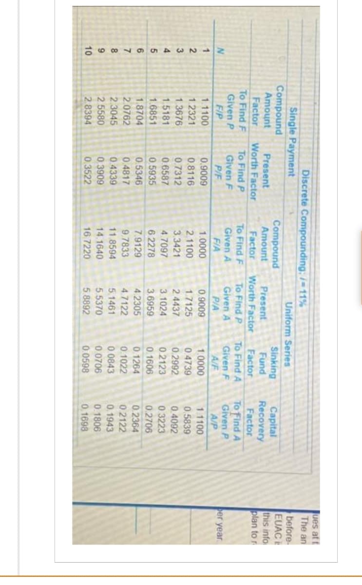 Discrete Compounding; /- 11%
Single Payment
Uniform Series
ues at t
The an
before-
Compound
Amount
EUAC
Present
Compound
Amount
Sinking
Capital
this info
Present
Factor
To Find F
Given P
Worth Factor
Factor
Worth Factor
Fund
Factor
Recovery
plan to r
Factor
To Find P
To Find F
To Find P
To Find A
To Find A
Given F
Given A
Given A
Given F
Given P
21234567815
N
F/P
P/F
per year
F/A
P/A
A/F
A/P
1.1100
0.9009
1.0000
0.9009
1.0000
1.1100
1.2321
0.8116
2.1100
1.7125
0.4739
0.5839
1.3676
0.7312
3.3421
2.4437
0.2992
0.4092
1.5181
0.6587
4.7097
3.1024
0.2123
0.3223
1.6851
0.5935
6.2278
3.6959
0.1606
0.2706
1.8704
0.5346
7.9129
4.2305
0.1264
0.2364
2.0762
0.4817
9.7833
4.7122
0.1022
02122
2.3045
0.4339
11.8594
5.1461
0.0843
0.1943
2.5580
0.3909
14.1640
5.5370
0.0706
0.1806
10
2.8394
0.3522
16.7220
5.8892
0.0598
0,1698