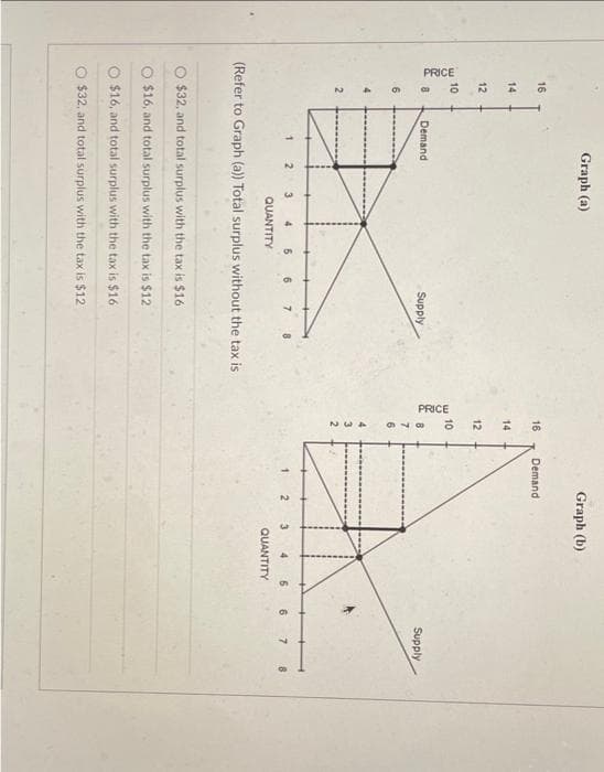 PRICE
16
14
12
10
8
6
4
2
Graph (a)
Demand
1
2 3
4
QUANTITY
Supply
5 6 7 8
(Refer to Graph (a)) Total surplus without the tax is
$32, and total surplus with the tax is $16
$16, and total surplus with the tax is $12
$16, and total surplus with the tax is $16
$32, and total surplus with the tax is $12.
PRICE
16
14
12
10
876
3
2
Graph (b)
Demand
2 3
4
QUANTITY
6
Supply
6 7 8