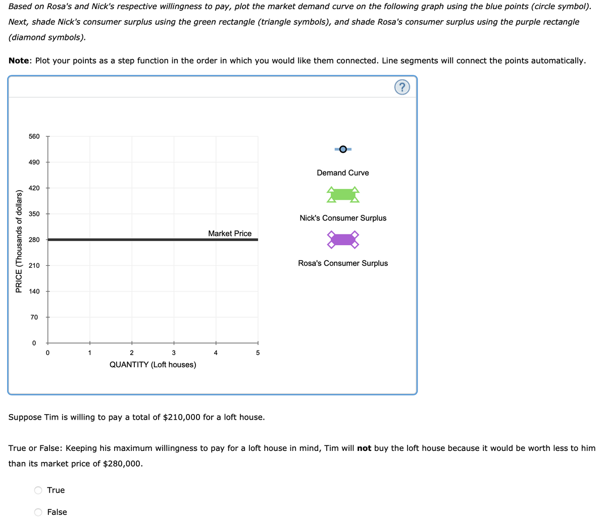 Based on Rosa's and Nick's respective willingness to pay, plot the market demand curve on the following graph using the blue points (circle symbol).
Next, shade Nick's consumer surplus using the green rectangle (triangle symbols), and shade Rosa's consumer surplus using the purple rectangle
(diamond symbols).
Note: Plot your points as a step function in the order in which you would like them connected. Line segments will connect the points automatically.
PRICE (Thousands of dollars)
560
490
420
350
280
210
140
70
0
0
1
True
2
QUANTITY (Loft houses)
3
False
Market Price
4
Suppose Tim is willing to pay a total of $210,000 for a loft house.
5
Demand Curve
M
Nick's Consumer Surplus
True or False: Keeping his maximum willingness to pay for a loft house in mind, Tim will not buy the loft house because it would be worth less to him
than its market price of $280,000.
Rosa's Consumer Surplus