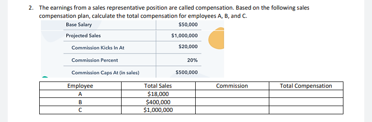 2. The earnings from a sales representative position are called compensation. Based on the following sales
compensation plan, calculate the total compensation for employees A, B, and C.
Base Salary
$50,000
Projected Sales
$1,000,000
Commission Kicks In At
$20,000
Commission Percent
20%
Commission Caps At (in sales)
$500,000
Employee
Commission
Total Compensation
A
B
с
Total Sales
$18,000
$400,000
$1,000,000