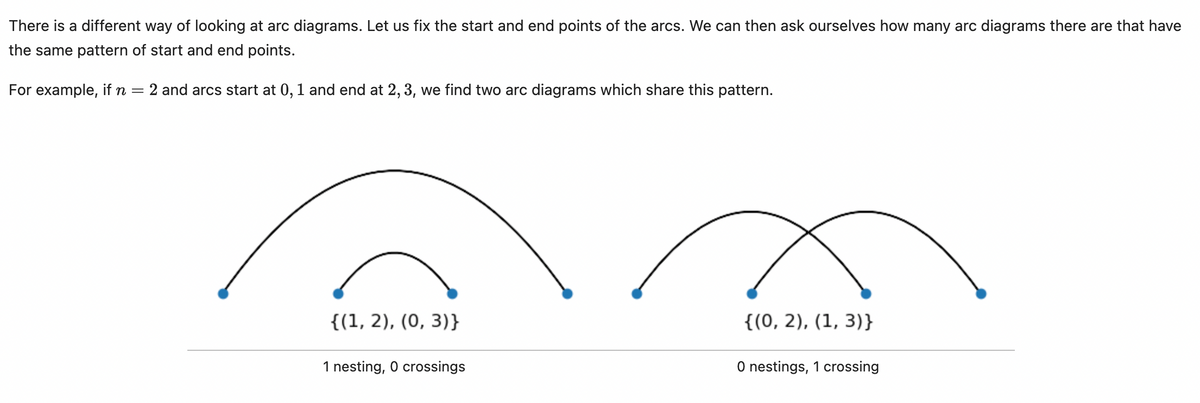 There is a different way of looking at arc diagrams. Let us fix the start and end points of the arcs. We can then ask ourselves how many arc diagrams there are that have
the same pattern of start and end points.
For example, if n = 2 and arcs start at 0, 1 and end at 2, 3, we find two arc diagrams which share this pattern.
{(1, 2), (0, 3)}
1 nesting, O crossings
{(0, 2), (1, 3)}
O nestings, 1 crossing