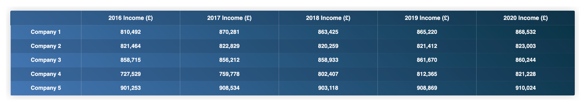 Company 1
Company 2
Company 3
Company 4
Company 5
2016 Income (£)
810,492
821,464
858,715
727,529
901,253
2017 Income (£)
870,281
822,829
856,212
759,778
908,534
2018 Income (£)
863,425
820,259
858,933
802,407
903,118
2019 Income (£)
865,220
821,412
861,670
812,365
908,869
2020 Income (£)
868,532
823,003
860,244
821,228
910,024