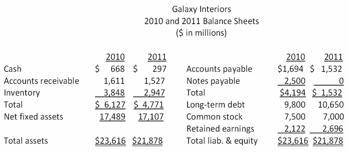 Galaxy Interiors
2010 and 2011 Balance Sheets
($ in millions)
2010
2011
2010
2011
Cash
$ 668 $ 297
Accounts payable
$1,694 $ 1,532
Accounts receivable
1,611
1,527
Notes payable
2,500
0
Inventory
3,848
2,947
Total
$4,194 $1,532
Total
$ 6,127
Net fixed assets
$4,771
17,489 17,107
Total assets
$23,616 $21,878
Long-term debt
Common stock
Retained earnings
Total liab. & equity
2,122
$23,616 $21,878
9,800 10,650
7,500 7,000
2,696