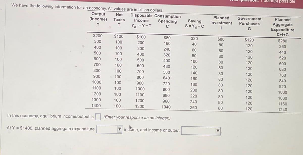 We have the following information for an economy. All values are in billion dollars.
Output
Disposable Consumption
possible
Net
(Income) Taxes
Y
T
Income
Y₁ =Y-T
Spending
C
Saving
S=Y-C
Planned
Investment
Government
Planned
Purchases
I
G
Aggregate
Expenditure
C+I+G
$200
$100
$100
$80
$20
$80
$120
$280
300
100
200
160
40
80
120
360
400
100
300
240
60
80
120
440
500
100
400
320
80
80
120
520
600
100
500
400
100
80
120
600
700
100
600
480
120
80
120
680
800
100
700
560
140
80
120
760
900
100
800
640
160
80
120
840
1000
100
900
720
180
80
120
920
1100
100
1000
800
200
80
120
1000
1200
100
1100
880
220
80
120
1080
1300
100
1200
960
240
80
120
1160
1400
100
1300
1040
260
80
120
1240
In this economy, equilibrium income/output is
At Y $1400, planned aggregate expenditure
(Enter your response as an integer.)
income, and income or output