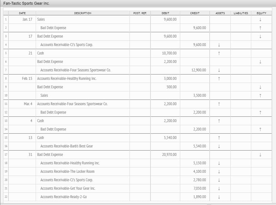 Fan-Tastic Sports Gear Inc.
DATE
DESCRIPTION
POST. REF.
DEBIT
CREDIT
ASSETS
LIABILITIES
EQUITY
Jan. 17
Sales
9,600.00
Bad Debt Expense
9,600.00
17 Bad Debt Expense
9,600.00
Accounts Receivable-U'S Sports Corp.
9,600.00
21
Cash
10,700.00
Bad Debt Expense
2,200.00
Accounts Receivable-Four Seasons Sportswear Co.
12,900.00
Feb. 15 Accounts Receivable-Healthy Running Inc.
3,000.00
Bad Debt Expense
500.00
10
Sales
3,500.00
11
Mar. 4 Accounts Receivable-Four Seasons Sportswear Co.
2,200.00
12
Bad Debt Expense
2,200.00
13
4 Cash
2,200.00
14
Bad Debt Expense
2,200.00
15
13
Cash
5,540.00
16
Accounts Receivable-Barb's Best Gear
5,540.00
17
31 Bad Debt Expense
20,970.00
Accounts Receivable-Healthy Running Inc.
5,150.00
18
19
Accounts Receivable-The Locker Room
4,100.00
Accounts Receivable-d's Sports Corp.
2,780.00
20
21
Accounts Receivable-Get Your Gear Inc.
7,050.00
22
Accounts Receivable-Ready-2-Go
1,890.00
