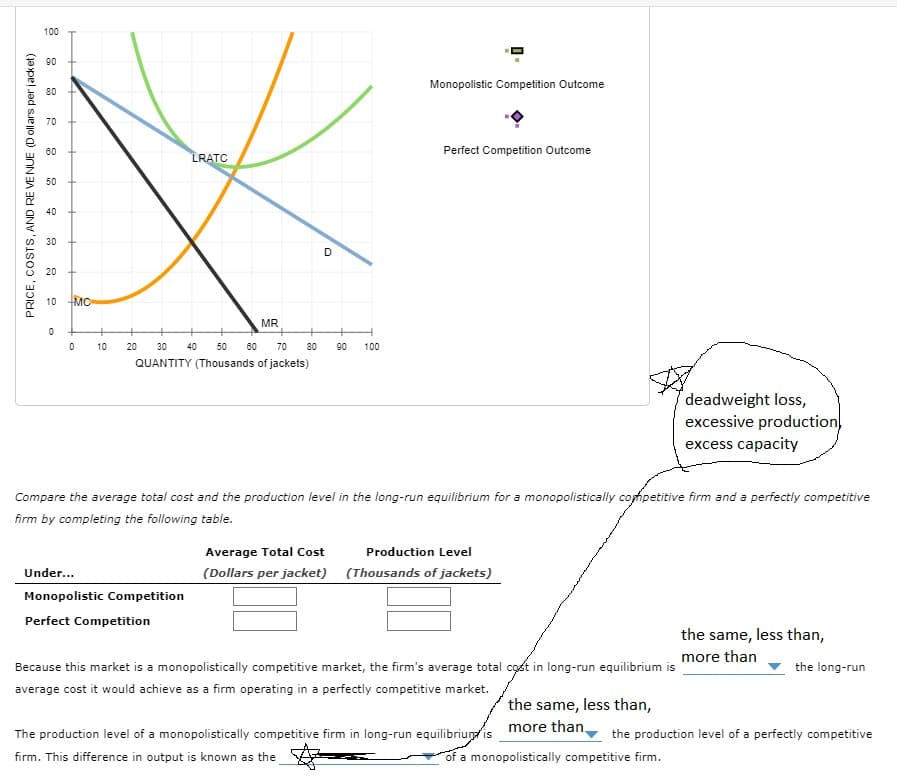 100
90
Monopolistic Competition Outcome
80
70
60
Perfect Competition Outcome
LRATC
50
40
30
D
20
10
MC
MR
10
20
30
40
50
60
70
80
90
100
QUANTITY (Thousands of jackets)
deadweight loss,
excessive production,
excess capacity
Compare the average total cost and the production level in the long-run equilibrium for a monopolistically cophpetitive firm and a perfectly competitive
firm by completing the following table.
Average Total Cost
Production Level
Under...
(Dollars per jacket)
(Thousands of jackets)
Monopolistic Competition
Perfect Competition
the same, less than,
more than
Because this market is a monopolistically competitive market, the firm's average total cost in long-run equilibrium is
the long-run
average cost it would achieve as a firm operating in a perfectly competitive market.
the same, less than,
more than
The production level of a monopolistically competitive firm in long-run equilibriun is
firm. This difference in output is known as the
the production level of a perfectly competitive
of a monopolistically competitive firm.
PRICE, COSTS, AND RE VE NUE (D oll ars per jacket)

