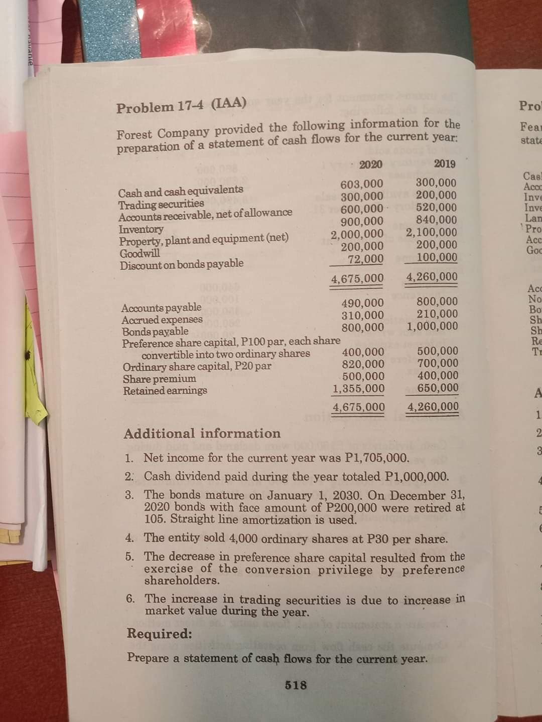 Problem 17-4 (IAA)
Pro
Forest Company provided the following information for the
preparation of a statement of cash flows for the current year
Fear
state
2020
2019
Cas!
Accc
Inve
Inve
Lan
Pro
Acc
Goc
300,000
Cash and cash equivalents
Trading securities
Accounts receivable, net of allowance
Inventory
Property, plant and equipment (net)
Goodwill
Discount on bonds payable
603,000
300,000 200,000
600,000
900,000
2,000,000
200,000
72,000
520,000
840,000
2,100,000
200,000
100,000
4,675,000
4,260,000
Acc
No
Во
Sh.
Sh
Re
Tr
490,000
310,000
800,000
800,000
210,000
1,000,000
Accounts payable
Accrued expenses
Bonds payable
Preference share capital, P100 par, each share
convertible into two ordinary shares
Ordinary share capital, P20 par
Share premium
Retained earnings
500,000
700,000
400,000
650,000
400,000
820,000
500,000
1,355,000
A
4,675,000
4,260,000
1.
Additional information
2.
1. Net income for the current year was P1,705,000.
2. Cash dividend paid during the year totaled P1,000,000.
3. The bonds mature on January 1, 2030. On December 31,
2020 bonds with face amount of P200,000 were retired at
105. Straight line amortization is used.
4. The entity sold 4,000 ordinary shares at P30 per share.
5. The decrease in preference share capital resulted from the
exercise of the conversion privilege by preference
shareholders.
6. The increase in trading securities is due to increase in
market value during the year.
Required:
wo da s
Prepare a statement of cash flows for the current year.
518
