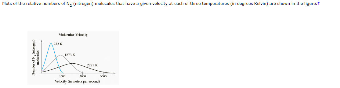 Plots of the relative numbers of N₂ (nitrogen) molecules that have a given velocity at each of three temperatures (in degrees Kelvin) are shown in the figure.+
Number of N₂ (nitrogen)
Num molecules
Molecular Velocity
273 K
1273 K
2273 K
1000
2000
Velocity (in meters per second)
3000