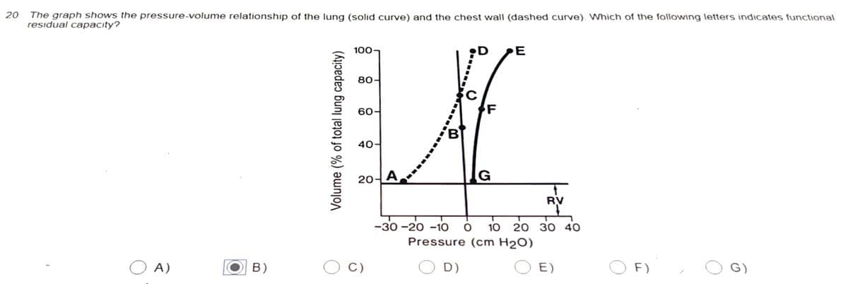 20
The graph shows the pressure-volume relationship of the lung (solid curve) and the chest wall (dashed curve). Which of the following letters indicates functional
residual capacity?
A)
B)
100
80
60-
U
40
20-A
Volume (% of total lung capacity)
D
C)
F
G
E
-30-20-10 O 10
Pressure (cm H₂O)
D)
RV
20 30 40
E)
F)
G)