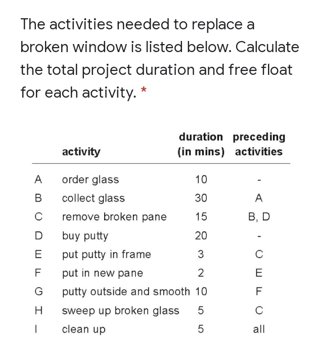 The activities needed to replace a
broken window is listed below. Calculate
the total project duration and free float
for each activity.
duration preceding
activity
(in mins) activities
A
order glass
10
B
collect glass
30
A
C
remove broken pane
15
В, D
buy putty
20
E
put putty in frame
C
F
put in new pane
2
E
G
putty outside and smooth 10
F
H
sweep up broken glass
C
|
clean up
all
3.
