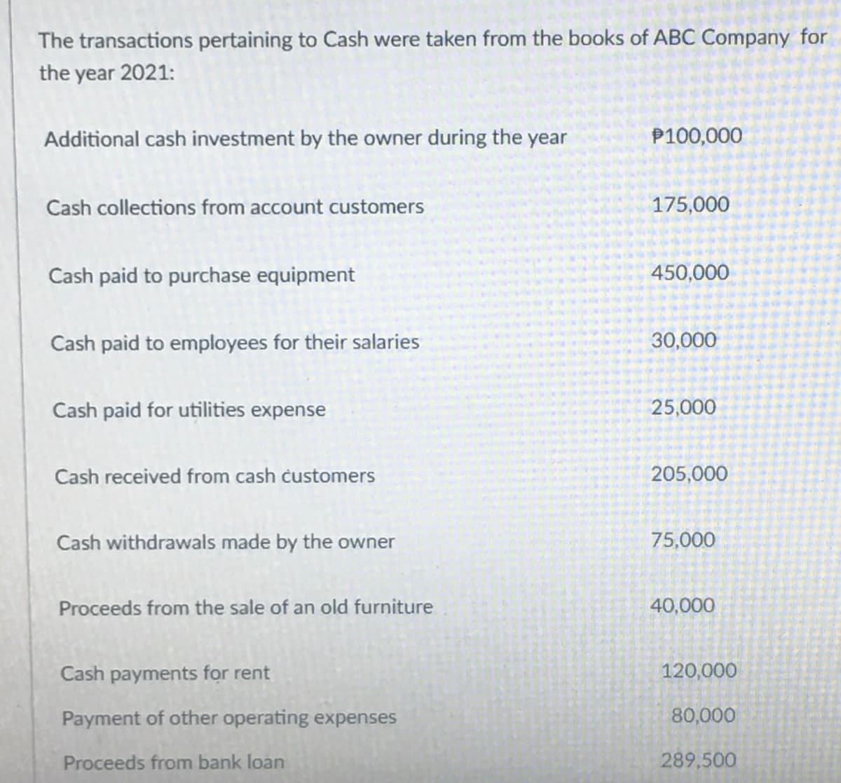 The transactions pertaining to Cash were taken from the books of ABC Company for
the year 2021:
Additional cash investment by the owner during the year
P100,000
Cash collections from account customers
175,000
Cash paid to purchase equipment
450,000
Cash paid to employees for their salaries
30,000
Cash paid for utilities expense
25,000
Cash received from cash customers
205,000
Cash withdrawals made by the owner
75,000
Proceeds from the sale of an old furniture
40,000
Cash payments for rent
120,000
Payment of other operating expenses
80,000
Proceeds from bank loan
289,500
