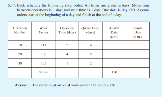 5.17. Back schedule the following shop order. All times are given in days. Move time
between operations is 1 day, and wait time is 1 day. Due date is day 150. Assume
orders start at the beginning of a day and finish at the end of a day.
Operation
Number
10
20
30
Work
Center
111
130
155
Stores
Operation
Time (days)
2
4
1
Queue Time
(days)
4
5
2
Arrival
Date
(a.m.)
150
Answer. The order must arrive at work center 111 on day 126.
Finish
Date
(p.m.)