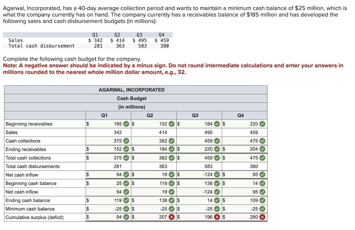 Agarwal, Incorporated, has a 40-day average collection period and wants to maintain a minimum cash balance of $25 million, which is
what the company currently has on hand. The company currently has a receivables balance of $185 million and has developed the
following sales and cash disbursement budgets (in millions):
Sales
Total cash disbursement
Beginning receivables
Sales
Cash collections
Ending receivables
Total cash collections
Total cash disbursements
Net cash inflow
Beginning cash balance
Net cash inflow
Q1
$342
281
Ending cash balance
Minimum cash balance
Cumulative surplus (deficit)
Complete the following cash budget for the company.
Note: A negative answer should be indicated by a minus sign. Do not round intermediate calculations and enter your answers in
millions rounded to the nearest whole million dollar amount, e.g., 32.
$
$
$
$
$
$
GAGA
$
$
Q2
$414
363
Q3
$ 495
583
Q1
AGARWAL, INCORPORATED
Cash Budget
(in millions)
185
342
375
152 $
375 $
281
94
25
94
119
-25
94
$
$
$
$
$
Q4
$ 459
380
$
Q2
152
414
382
184
382
363
19
119
19
138
$
-25
$
207 x $
$
$
$
Q3
184
495
459
220
459
583
-124
$
138 $
-124
14
$
-25 $
196 X $
$
$
Q4
220
459
475
204
475
380
95
14
95
109
-25
280