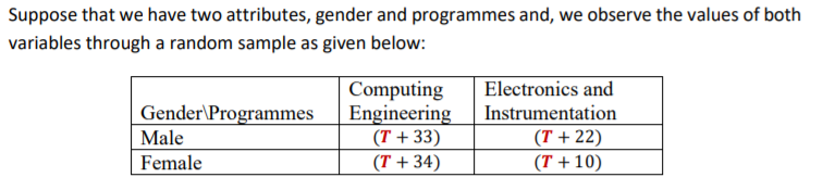 Suppose that we have two attributes, gender and programmes and, we observe the values of both
variables through a random sample as given below:
Electronics and
Computing
Engineering
(T + 33)
(T + 34)
Gender\Programmes
Male
Instrumentation
(T + 22)
Female
(T + 10)

