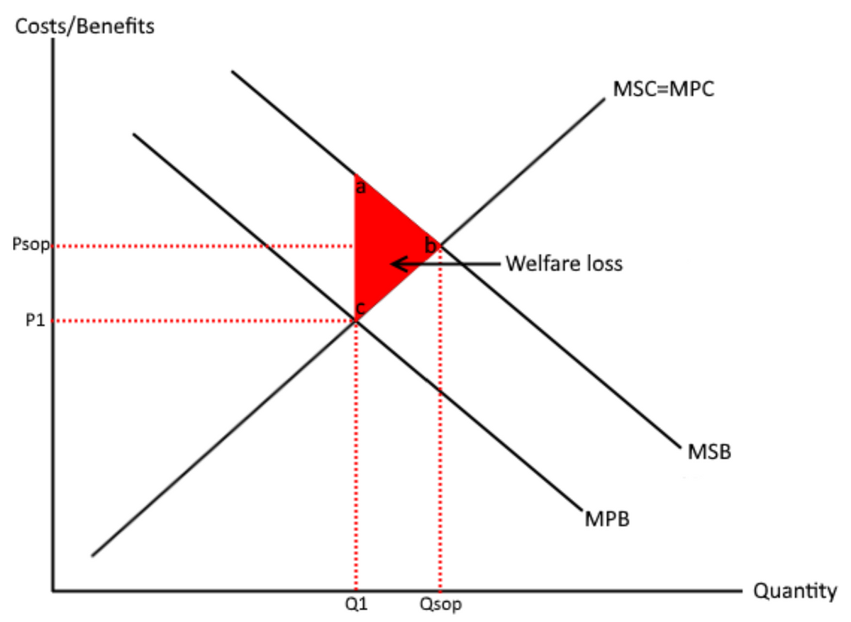 Costs/Benefits
MSC=MPC
Psop.........
Welfare loss
P1
Q1
Qsop
MPB
MSB
Quantity