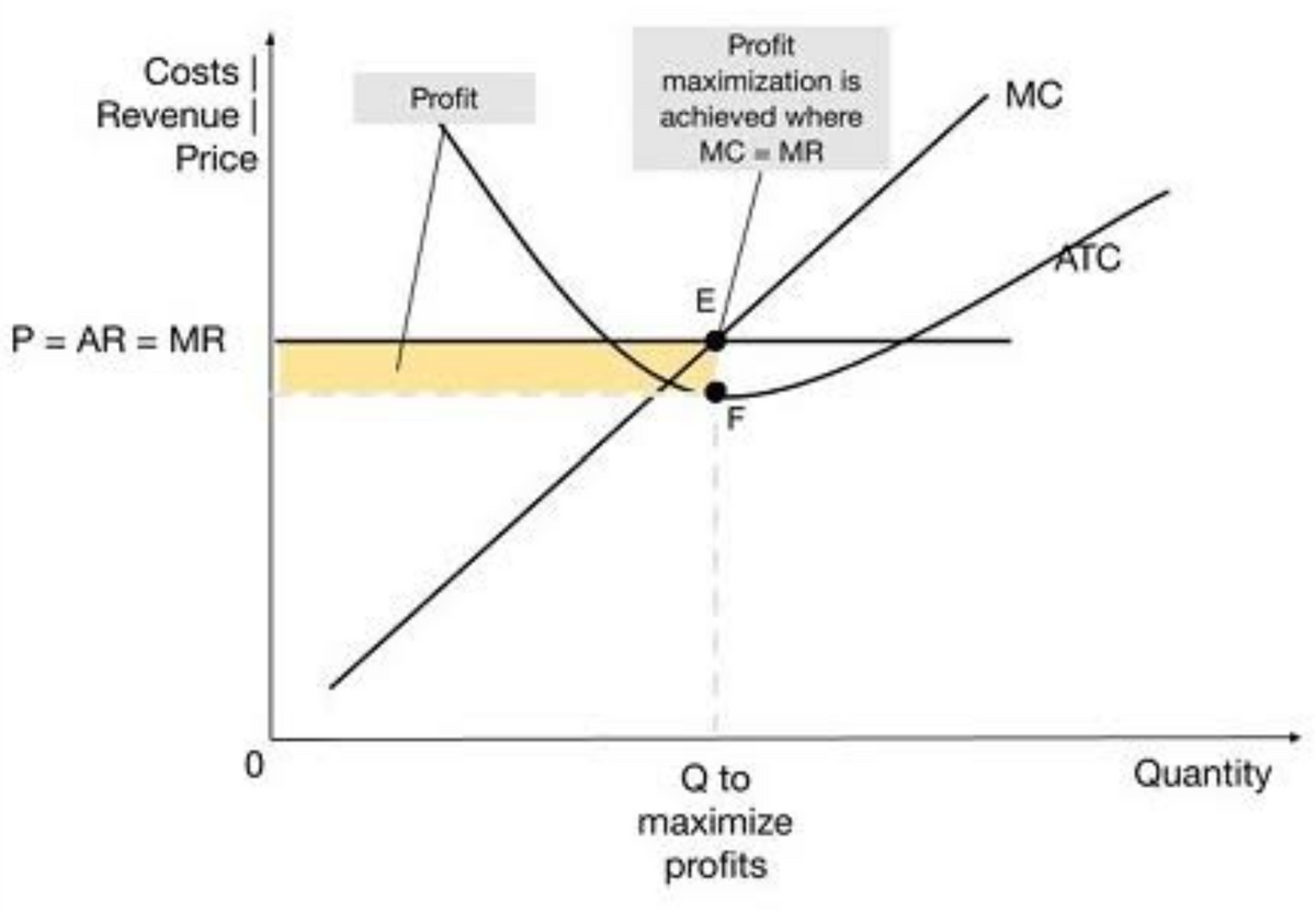 Costs
Revenue
Price
P = AR = MR
0
Profit
Profit
maximization is
MC
achieved where
MC-MR
E
F
Q to
maximize
profits
ATC
Quantity