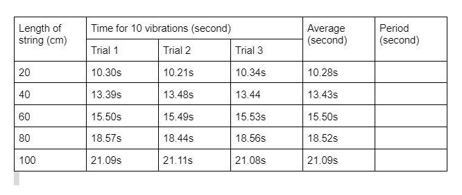 Length of
string (cm)
Time for 10 vibrations (second)
Average
(second)
Period
(second)
Trial 1
Trial 2
Trial 3
20
10.30s
10.21s
10.34s
10.28s
40
13.39s
13.48s
13.44
13.43s
60
15.50s
15.49s
15.53s
15.50s
80
18.57s
18.44s
18.56s
18.52s
100
21.09s
21.11s
21.08s
21.09s
