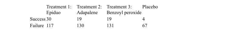 Treatment 1: Treatment 2:
Adapalene
19
130
Epiduo
Success 30
Failure 117
Treatment 3: Placebo
Benzoyl peroxide
19
4
131
67