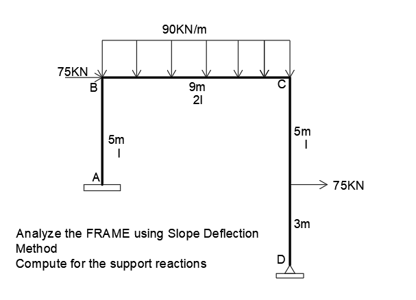 90KN/m
75KN
B
9m
21
5m
5m
A
> 75KN
3m
Analyze the FRAME using Slope Deflection
Method
Compute for the support reactions
