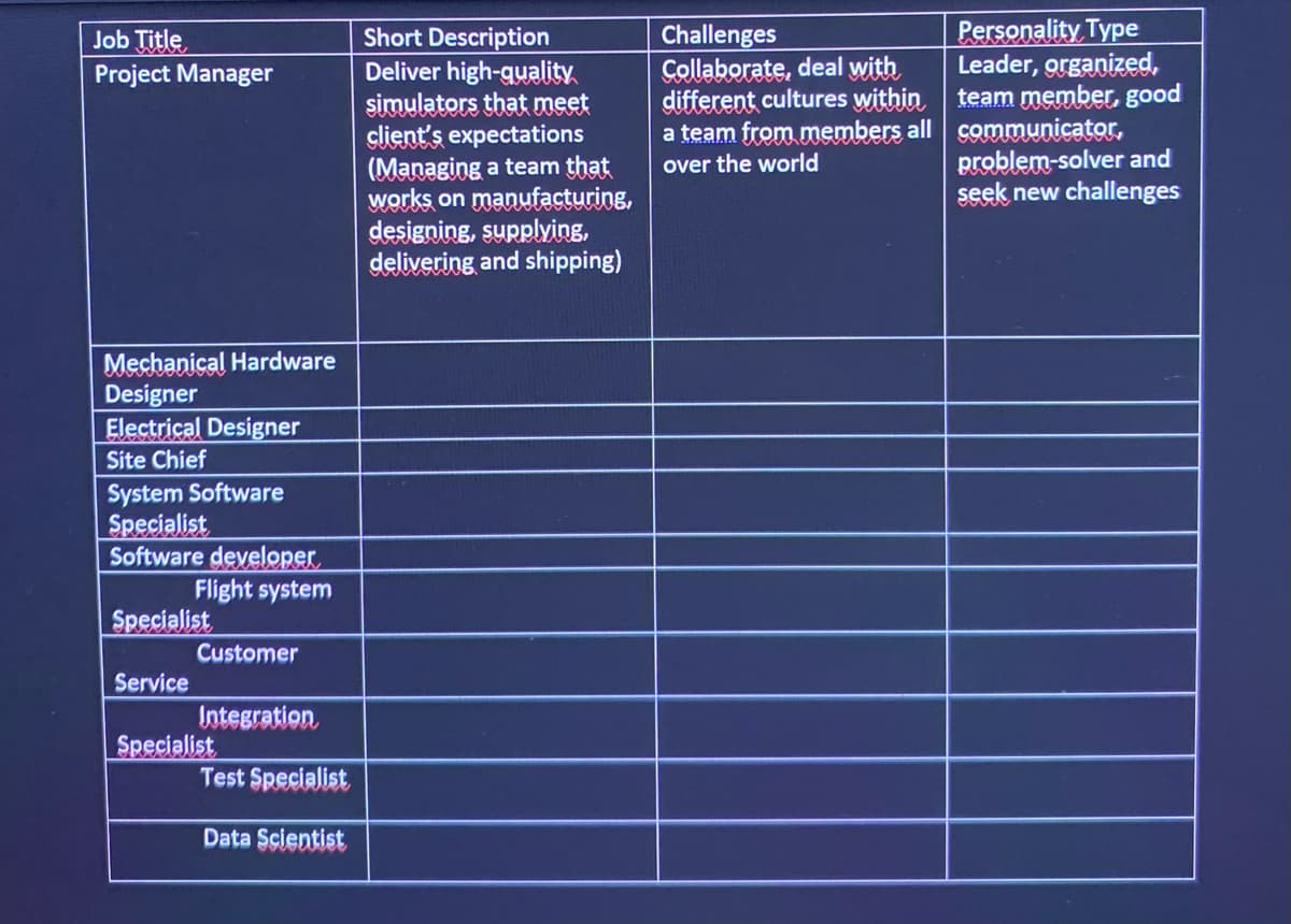 Job Title
Project Manager
Mechanical Hardware
Designer
Electrical Designer
Site Chief
System Software
Specialist
Software developer,
Flight system
Specialist
Customer
Service
Integration,
Specialist
Test Specialist
Data Scientist
Short Description
Deliver high-quality
simulators that meet
client's expectations
(Managing a team that
works on manufacturing,
designing, supplying,
delivering and shipping)
Challenges
Collaborate, deal with
different cultures within
a team from members all
over the world
Personality Type
Leader, organized,
team member, good
communicator,
problem-solver and
seek new challenges