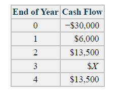 End of Year Cash Flow
-$30,000
1
$6,000
2
$13,500
$X
4
$13,500
3.

