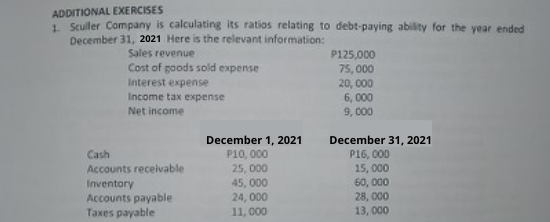 ADDITIONAL EXERCISES
1. Sculler Company is calculating its ratios relating to debt-paying ability for the year ended
December 31, 2021 Here is the relevant information:
Sales revenue
P125,000
75, 000
20, 000
6, 000
9, 000
Cost of goods sold expense
Interest expense
Income tax expense
Net income
December 1, 2021
December 31, 2021
Cash
P10, 000
P16, 000
15, 000
60, 000
28, 000
13, 000
Accounts receivable
25, 000
Inventory
45, 000
Accounts payable
Taxes payable
24, 000
11, 000
