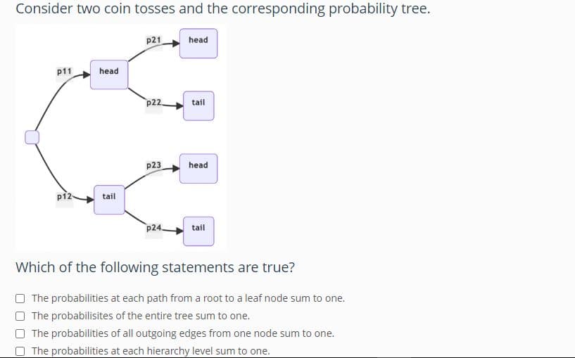 Consider two coin tosses and the corresponding probability tree.
p11
n
p12
head
tail
p21
p22
p23
p24
head
tail
head
tail
Which of the following statements are true?
The probabilities at each path from a root to a leaf node sum to one.
The probabilisites of the entire tree sum to one.
The probabilities of all outgoing edges from one node sum to one.
The probabilities at each hierarchy level sum to one.