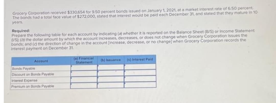Grocery Corporation received $330,654 for 9.50 percent bonds issued on January 1, 2021, at a market interest rate of 6.50 percent.
The bonds had a total face value of $272,000, stated that interest would be paid each December 31, and stated that they mature in 10
years.
Required:
Prepare the following table for each account by indicating (a) whether it is reported on the Balance Sheet (B/S) or Income Statement
(I/S): (b) the dollar amount by which the account increases, decreases, or does not change when Grocery Corporation issues the
bonds; and (c) the direction of change in the account [increase, decrease, or no change] when Grocery Corporation records the
Interest payment on December 31.
Account
Bonds Payable
Discount on Bonds Payable
Interest Expense
Premium on Bonds Payable
(a) Financial
Statement
(b) Issuance (c) Interest Paid