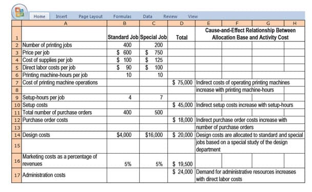Home
Insert
Page Layout
Formulas
Data
Review
View
Cause-and-Effect Relationship Between
Allocation Base and Activity Cost
Standard Job Special Job
Total
2 Number of printing jobs
3 Price per job
4 Cost of supplies per job
5 Direct labor costs per job
6 Printing machine-hours per job
7 Cost of printing machine operations
400
200
$ 600
$ 100
$ 90
$ 750
$ 125
$ 100
10
10
$ 75,000 Indirect costs of operating printing machines
increase with printing machine-hours
9 Setup-hours per job
10 Setup costs
11 Total number of purchase orders
12 Purchase order costs
4
$ 45,000 Indirect setup costs increase with setup-hours
400
500
$ 18,000 Indirect purchase order costs increase with
number of purchase orders
$ 20,000 Design costs are allocated to standard and special
jobs based on a special study of the design
|department
13
14 Design costs
$4,000
$16,000
15
Marketing costs as a percentage of
16
revenues
$ 19,500
$ 24,000 Demand for administrative resources increases
with direct labor costs
5%
5%
17 Administration costs
