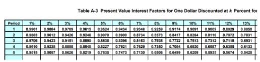 Table A-3 Present Value Interest Factors for One Dollar Discounted at k Percent for
Period
1%
2%
3%
6%
0.9615 09524 0.9434
0.8900
4%
7%
12%
0.9174 0.9091 0.9009 0.8929
10%
11%
13%
0.9804
0.9709
0.9426
1
0.9901
0.9346
0.8734
0.9259
0.8850
0.7972 0.7831
0.9803
0.9612
0.9246 0.9070
0.8573
0.8417
0.824
0.7513
0.8116
3
0.9706
0.9423
0.9151
0.8890
0.8396
08163
0.7938
0.7722
0.7312
0.7118
0.6931
4
0.9610
0.9238
0.8885
0.8548
0.8227
0.7921
0.7629
0.7350
0.7084
0.6830
0.6587
0.6355
0.6133
0.9515
0.9067
0.8626
0.0219
0.7835
0.7473
0.7130
0.6806
0.6499
0.6209
0.5935
0.5674
0.5428
