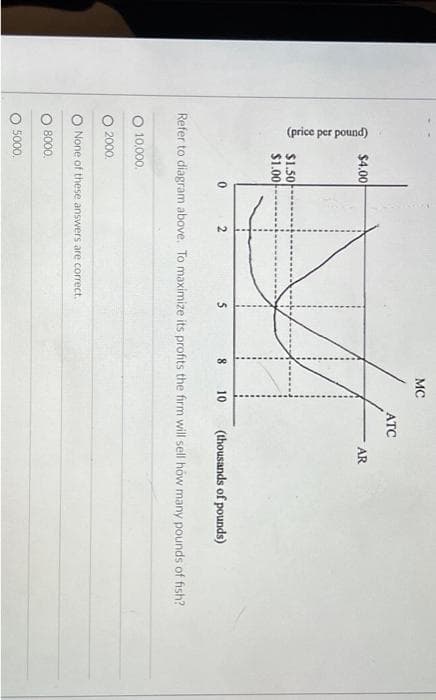 (price per pound)
$4.00
$1.50
$1.00
10,000.
2000.
M
0 2
(thousands of pounds)
Refer to diagram above. To maximize its profits the firm will sell how many pounds of fish?
None of these answers are correct.
8000.
5000.
MC
8
ATC
10
AR