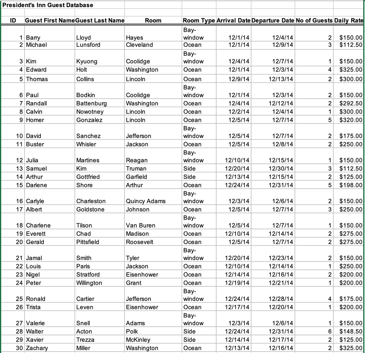 President's Inn Guest Database
ID Guest First Name Guest Last Name
1 Barry
2 Michael
3 Kim
4 Edward
5 Thomas
6 Paul
7 Randall
8 Calvin
9 Homer
10 David
11 Buster
12 Julia
13 Samuel
14 Arthur
15 Darlene
16 Carlyle
17 Albert
18 Charlene
19 Everett
20 Gerald
21 Jamal
22 Louis
23 Nigel
24 Peter
25 Ronald
26 Trista
27 Valerie
28 Walter
29 Xavier
30 Zachary
Lloyd
Lunsford
Kyuong
Holt
Collins
Bodkin
Battenburg
Nowotney
Gonzalez
Sanchez
Whisler
Martines
Kim
Gottfried
Shore
Charleston
Goldstone
Tilson
Chad
Pittsfield
Smith
Paris
Stratford
Willington
Cartier
Leven
Snell
Acton
Trezza
Miller
Room
Hayes
Cleveland
Coolidge
Washington
Lincoln
Coolidge
Washington
Lincoln
Lincoln
Jefferson
Jackson
Reagan
Truman
Garfield
Arthur
Quincy Adams
Johnson
Van Buren
Madison
Roosevelt
Tyler
Jackson
Eisenhower
Grant
Jefferson
Eisenhower
Adams
Polk
McKinley
Washington
Room Type Arrival Date Departure Date No of Guests Daily Rate
Bay-
window
Ocean
Bay-
window
Ocean
Ocean
Bay-
window
Ocean
Ocean
Ocean
Bay-
window
Ocean
Bay-
window
Side
Side
Ocean
Bay-
window
Ocean
Bay-
window
Ocean
Ocean
Bay-
window
Ocean
Ocean
Ocean
Bay-
window
Ocean
Bay-
window
Side
Side
Ocean
12/1/14
12/1/14
12/4/14
12/1/14
12/9/14
12/1/14
12/4/14
12/2/14
12/5/14
12/5/14
12/5/14
12/10/14
12/20/14
12/13/14
12/24/14
12/3/14
12/5/14
12/5/14
12/10/14
12/5/14
12/20/14
12/10/14
12/14/14
12/19/14
12/24/14
12/17/14
12/3/14
12/24/14
12/14/14
12/13/14
12/4/14
12/9/14
12/7/14
12/3/14
12/13/14
12/3/14
12/12/14
12/4/14
12/7/14
12/7/14
12/8/14
12/15/14
12/30/14
12/15/14
12/31/14
12/6/14
12/7/14
12/7/14
12/14/14
12/7/14
12/23/14
12/14/14
12/16/14
12/21/14
12/28/14
12/20/14
12/6/14
12/31/14
12/17/14
12/16/14
2
3
1
$150.00
4 $325.00
2 $300.00
2 $150.00
2 $292.50
1 $300.00
5
$320.00
2
UN
$175.00
2 $250.00
1325
2
WN
3
$150.00
$112.50
- 22
1
$150.00
$112.50
$125.00
$198.00
16
$150.00
$250.00
$150.00
$275.00
$275.00
2 $150.00
1 $250.00
2 $200.00
1 $200.00
4 $175.00
1 $200.00
$150.00
$148.50
2 $125.00
2 $325.00