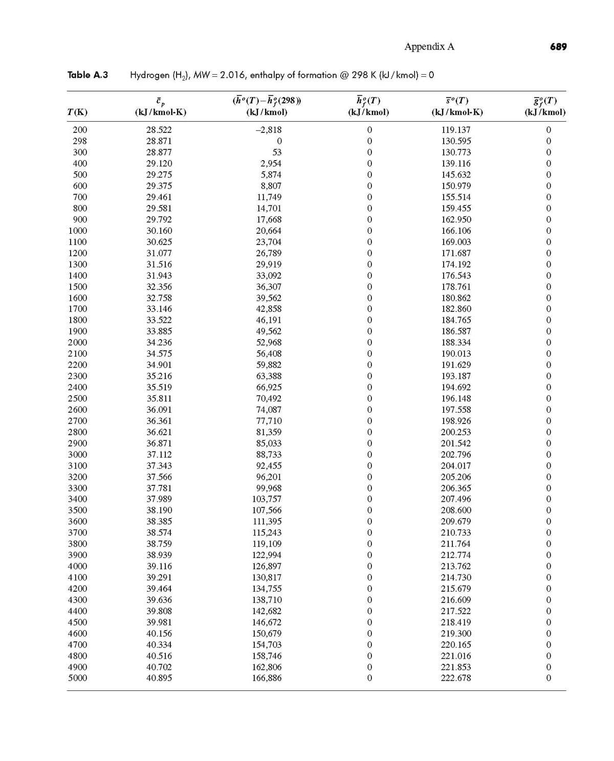 Table A.3
T(K)
200
298
300
400
500
600
700
800
900
1000
1100
1200
1300
1400
1500
1600
1700
1800
1900
2000
2100
2200
2300
2400
2500
2600
2700
2800
2900
3000
3100
3200
3300
3400
3500
3600
3700
3800
3900
4000
4100
4200
4300
4400
4500
4600
4700
4800
4900
5000
Hydrogen (H₂), MW = 2.016, enthalpy of formation @298 K (kJ/kmol) = 0
(h°(T)_họ(298)
h; (T)
(kJ/kmol)
(kJ/kmol)
0
(kJ/kmol-K)
28.522
28.871
28.877
29.120
29.275
29.375
29.461
29.581
29.792
30.160
30.625
31.077
31.516
31.943
32.356
32.758
33.146
33.522
33.885
34.236
34.575
34.901
35.216
35.519
35.811
36.091
36.361
36.621
36.871
37.112
37.343
37.566
37.781
37.989
38.190
38.385
38.574
38.759
38.939
39.116
39.291
39.464
39.636
39.808
39.981
40.156
40.334
40.516
40.702
40.895
-2,818
0
53
2,954
5,874
8,807
11,749
14,701
17,668
20,664
23,704
26,789
29,919
33,092
36,307
39,562
42,858
46,191
49,562
52,968
56,408
59,882
63,388
66,925
70,492
74,087
77,710
81,359
85,033
88,733
92,455
96,201
99,968
103,757
107,566
111,395
115,243
119,109
122,994
126,897
130,817
134,755
138,710
142,682
146,672
150,679
154,703
158,746
162,806
166,886
0
Appendix A
ooooo
5° (T)
(kJ/kmol-K)
119.137
130.595
130.773
139.116
145.632
150.979
155.514
159.455
162.950
166.106
169.003
171.687
174.192
176.543
178.761
180.862
182.860
184.765
186.587
188.334
190.013
191.629
193.187
194.692
196.148
197.558
198.926
200.253
201.542
202.796
204.017
205.206
206.365
207.496
208.600
209.679
210.733
211.764
212.774
213.762
214.730
215.679
216.609
217.522
218.419
219.300
220.165
221.016
221.853
222.678
689
g; (T)
(kJ/kmol)
0
0
0
0
0
0
0
0
bo o o o o o o o o o o o o o o o o o o o o o o o o o o o o o o o o o o o o o o o o o
0
0
0
0
0
0
0
0
0
0
0
0
0
0
0
0
0
0
0
0
0
0
0
0
0
0