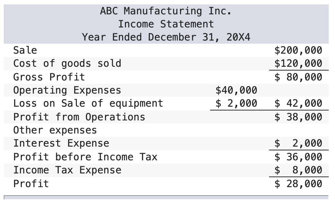 ABC Manufacturing Inc.
Income Statement
Year Ended December 31, 20X4
Sale
Cost of goods sold
Gross Profit
Operating Expenses
Loss on Sale of equipment
Profit from Operations
Other expenses
Interest Expense
Profit before Income Tax
Income Tax Expense
Profit
$40,000
$ 2,000
$200,000
$120,000
$ 80,000
$ 42,000
$ 38,000
$ 2,000
$ 36,000
$ 8,000
$ 28,000