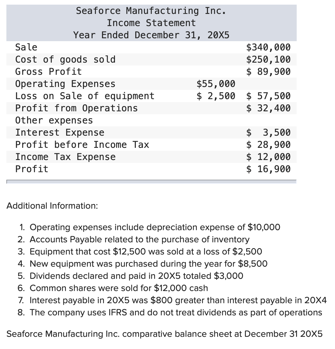 Seaforce Manufacturing Inc.
Income Statement
Year Ended December 31, 20X5
Sale
Cost of goods sold
Gross Profit
Operating Expenses
Loss on Sale of equipment
Profit from Operations
Other expenses
Interest Expense
Profit before Income Tax
Income Tax Expense
Profit
Additional Information:
$55,000
$ 2,500
$340,000
$250, 100
$ 89,900
$57,500
$ 32,400
$ 3,500
$ 28,900
$ 12,000
$ 16,900
1. Operating expenses include depreciation expense of $10,000
2. Accounts Payable related to the purchase of inventory
3. Equipment that cost $12,500 was sold at a loss of $2,500
4. New equipment was purchased during the year for $8,500
5. Dividends declared and paid in 20X5 totaled $3,000
6. Common shares were sold for $12,000 cash
7. Interest payable in 20X5 was $800 greater than interest payable in 20X4
8. The company uses IFRS and do not treat dividends as part of operations
Seaforce Manufacturing Inc. comparative balance sheet at December 31 20X5