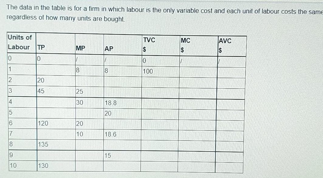 The data in the table is for a firm in which labour is the only variable cost and each unit of labour costs the same
regardless of how many units are bought.
Units of
TVC
MC
AVC
Labour
TP
MP
AP
$
$
10
1
8
100
2
20
45
25
4
30
18.8
5
20
120
20
17
10
18.6
18
135
19
15
10
130
