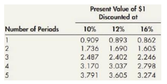 Present Value of $1
Discounted at
Number of Periods
10%
12%
16%
1
0.909
0.893
0.862
1.736
1.690
1.605
2.487
2.402
2.246
3.170
3.037
2.798
3.791
3.605
3.274
N345
