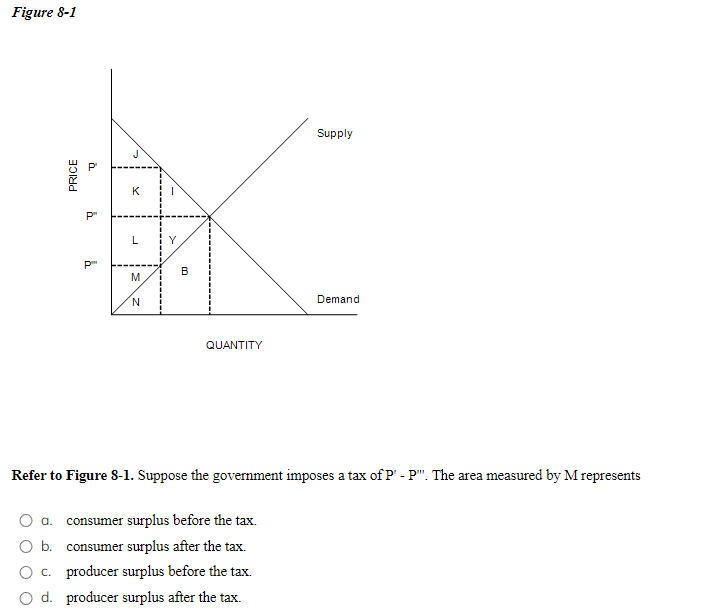 Figure 8-1
PRICE
à
J
P
P
K
L
Y
B
M
N
QUANTITY
Supply
Demand
Refer to Figure 8-1. Suppose the government imposes a tax of P' - P. The area measured by M represents
a. consumer surplus before the tax.
Ob. consumer surplus after the tax.
c. producer surplus before the tax.
Od. producer surplus after the tax.