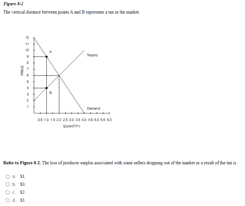 Figure 8-2
The vertical distance between points A and B represents a tax in the market.
20
12
11
10
PRICE
9
Supply
8
6
5
4
B
327
1
Demand
0.5 1.0 1.5 2.0 2.5 3.0 3.5 4.0 4.5 5.0 5.5 6.0
QUANTITY
Refer to Figure 8-2. The loss of producer surplus associated with some sellers dropping out of the market as a result of the tax is
a.
$1.
b. $0.
○ c. $2.
O d. $3.