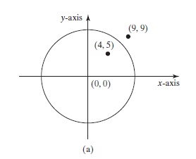 у-ахis
(9, 9)
(4, 5)
(0,0)
х-ахis
(a)
