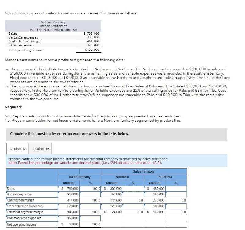 Vulcan Company's contribution format income statement for June is as follows:
Vulcan Company
Income Statement
For the Month Ended June 50
Sales
Variable expenses
Contribution margin
Fixed expenses
Net operating income
$ 750,000
336,000
414,000
378,000
$ 36,000
Management wants to improve profits and gathered the following data:
a. The company is divided into two sales territories-Northem and Southern. The Northern territory recorded $300,000 in sales and
$156,000 in variable expenses during June; the remaining sales and variable expenses were recorded in the Southern territory.
Fixed expenses of $120,000 and $108,000 are traceable to the Northern and Southern territories, respectively. The rest of the fixed
expenses are common to the two territories.
b. The company is the exclusive distributor for two products-Paks and Tibs. Sales of Paks and Tibs totaled $50,000 and $250,000,
respectively, in the Northern territory during June. Variable expenses are 22% of the selling price for Paks and 58% for Tibs. Cost
records show $30,000 of the Northern territory's fixed expenses are traceable to Paks and $40,000 to Tibs, with the remainder
common to the two products.
Required:
1-a. Prepare contribution format income statements for the total company segmented by sales territories.
1-b. Prepare contribution format income statements for the Northern Territory segmented by product line.
Complete this question by entering your answers in the tabs below.
Required 1A Required 1B
Prepare contribution format income statements for the total company segmented by sales territories.
Note: Round the percentage answers to one decimal place (i.e.1234 should be entered as 12.3).
Sales
Variable expenses
Contribution margin
Traceable fixed expenses
Territorial segment margin
Common fixed expenses
Net operating income
Sales Territory
Total Company
Northern
Southern
Amount
%
Amount
%
$ 750,000
336,000
100.0 5 300,000
156,000
Amount
$ 450,000
%
180,000
414,000
100.0
144,000
0.0
270,000
0.0
228,000
120,000
108,000
186,000
100.0 $
24,000
0.0 S 162,000
0.0
150,000
$ 36,000
100.0