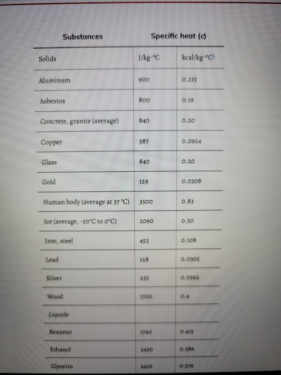 Substances
Specific heat ()
Solids
1/kg-°C
kcal/kg "C
Aluminum
900
0.215
Asbestos
800
0.19
Concrete, granite (average)
840
0.20
Сopper
387
0.0924
Glass
840
0.20
Gold
129
0.0308
Human body (average at 37 °C)
3500
0.83
Ice (average, -50°C to o°C)
2090
0.50
Iron, steel
452
0.108
Lead
128
0.0305
Silver
235
0.0562
Wood
1700
0.4
Liquids
Benzene
1740
0.415
Ethanol
2450
0.586
Glycerin
2410
0.576
