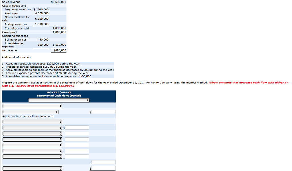 Sales revenue
Cost of goods sold
Beginning inventory $1,840,000
Purchases
Goods available for
sale
Ending inventory
$6,630,000
4,520,000
6,360,000
1,530,000
Cost of goods sold
4,830,000
Gross profit
1,800,000
Operating expenses
Selling expenses
450,000
Administrative
660,000
1,110,000
expenses
$690,000
Net income
Additional information:
1. Accounts receivable decreased $290,000 during the year.
2. Prepaid expenses Increased $180,000 during the year.
3. Accounts payable to suppliers of merchandise decreased $260,000 during the year.
4. Accrued expenses payable decreased $120,000 during the year.
5. Administrative expenses include depreciation expense of $60,000.
Prepare the operating activities section of the statement of cash flows for the year ended December 31, 2017, for Monty Company, using the indirect method. (Show amounts that decrease cash flow with either a -
sign e.g. -15,000 or in parenthesis e.g. (15,000).)
MONTY COMPANY
Statement of Cash Flows (Partial)
Adjustments to reconcile net income to
$