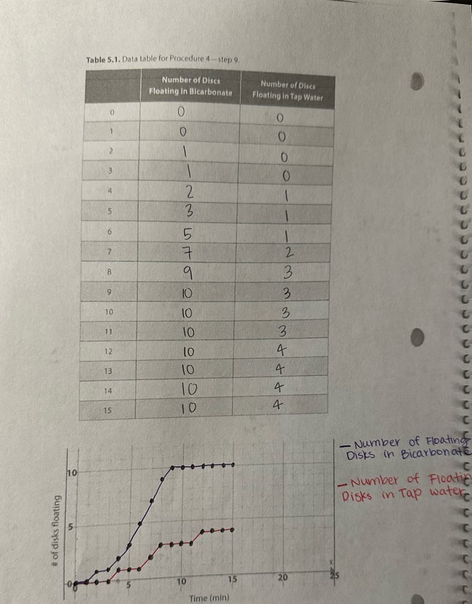 # of disks floating
ho
Table 5.1. Data table for Procedure 4-step 9.
Number of Discs
Floating in Bicarbonate
O
0
1
2
3
4
5
6
7
8
9
10
11
12
13
14
15
0
1
1
2
3
5
7
9
10
10
10
10
10
10
10
10
15
Time (min)
Number of Discs
Floating in Tap Water
O
0
0
0
1
1
1
2333
3
4
4
4
20
C
C
C
C
C
Number of Floating
Disks in Bicarbonate
Number of Floatin
Disks in Tap water
C
C