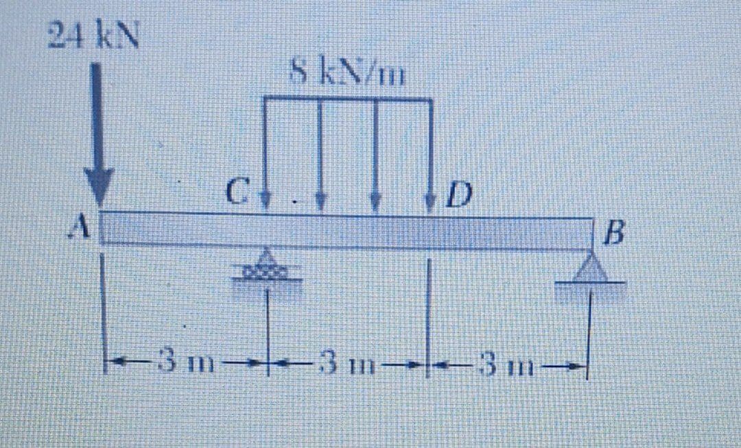 24 kN
S KN/m
C.
-3m -3 m→-3m
