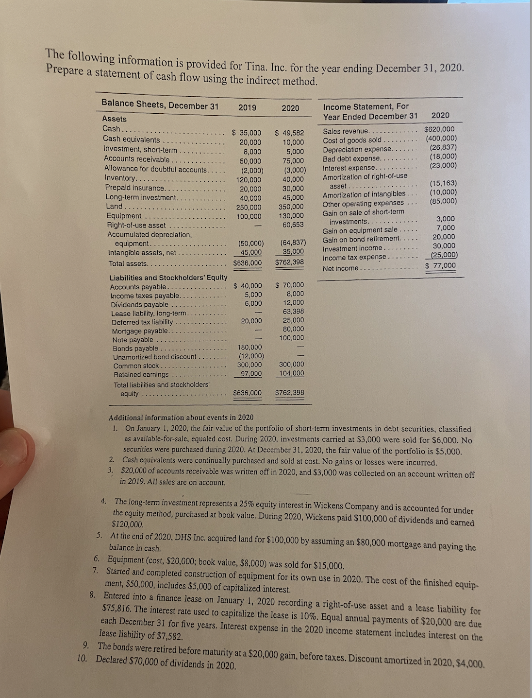 The following information is provided for Tina. Inc. for the year ending December 31, 2020.
Prepare a statement of cash flow using the indirect method.
Balance Sheets, December 31
2019
2020
Income Statement, For
Assets
Year Ended December 31
2020
Cash.
$ 35,000
$ 49,582
Sales revenue.
$620,000
Cash equivalents
20,000
10,000
Cost of goods sold
(400,000)
Investment, short-term
8,000
5,000
Depreciation expense.
(26,837)
Accounts receivable
50,000
75,000
Bad debt expense.
(18,000)
Allowance for doubtful accounts.
(2,000)
(3,000)
Interest expense.
(23,000)
Inventory....
120,000
40,000
Amortization of right-of-use
Prepaid insurance.
20,000
30,000
asset
(15,163)
Long-term investment.
40,000
45,000
Amortization of intangibles
(10,000)
Land
250,000
350,000
Equipment
100,000
130,000
Right-of-use asset
60,653
Other operating expenses
Gain on sale of short-term
investments.
(85,000)
3,000
Accumulated depreciation,
Gain on equipment sale
7,000
equipment.
(50,000)
(64,837)
Gain on bond retirement.
20,000
Intangible assets, net
45,000
35,000
Investment income
30,000
Income tax expense
(25,000)
Total assets.
$636,000
$762,398
Net income..
$ 77,000
Liabilities and Stockholders' Equity
Accounts payable.
$ 40,000
$ 70,000
Income taxes payable.
5,000
8,000
Dividends payable
6,000
12,000
Lease liability, long-term
63,398
Deferred tax liability
20,000
25,000
Mortgage payable.
80,000
Note payable.
100,000
Bonds payable
180,000
Unamortized bond discount
(12,000)
Common stock.
300,000
300,000
Retained earnings
97,000
104,000
Total liabilities and stockholders'
equity
$636,000
$762,398
Additional information about events in 2020
1. On January 1, 2020, the fair value of the portfolio of short-term investments in debt securities, classified
as available-for-sale, equaled cost. During 2020, investments carried at $3,000 were sold for $6,000. No
securities were purchased during 2020. At December 31, 2020, the fair value of the portfolio is $5,000.
2. Cash equivalents were continually purchased and sold at cost. No gains or losses were incurred.
3. $20,000 of accounts receivable was written off in 2020, and $3,000 was collected on an account written off
in 2019. All sales are on account.
4. The long-term investment represents a 25% equity interest in Wickens Company and is accounted for under
the equity method, purchased at book value. During 2020, Wickens paid $100,000 of dividends and earned
$120,000.
5. At the end of 2020, DHS Inc. acquired land for $100,000 by assuming an $80,000 mortgage and paying the
balance in cash.
6. Equipment (cost, $20,000; book value, $8,000) was sold for $15,000.
7. Started and completed construction of equipment for its own use in 2020. The cost of the finished equip-
ment, $50,000, includes $5,000 of capitalized interest.
8. Entered into a finance lease on January 1, 2020 recording a right-of-use asset and a lease liability for
$75,816. The interest rate used to capitalize the lease is 10%. Equal annual payments of $20,000 are due
each December 31 for five years. Interest expense in the 2020 income statement includes interest on the
lease liability of $7,582.
9. The bonds were retired before maturity at a $20,000 gain, before taxes. Discount amortized in 2020, $4,000.
10. Declared $70,000 of dividends in 2020.