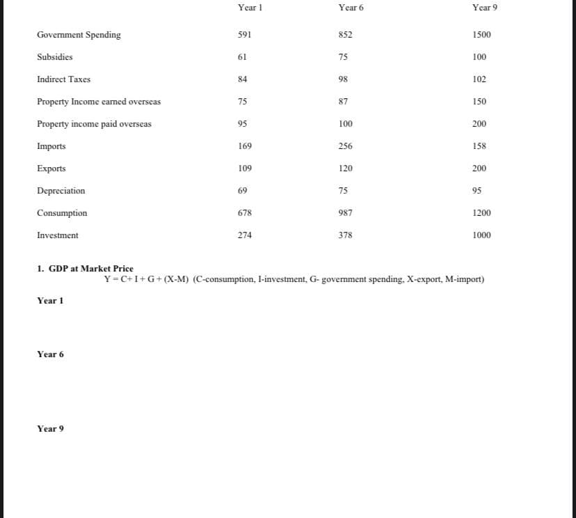 Year I
Year 6
Year 9
Government Spending
591
852
1500
Subsidies
61
75
100
Indirect Taxes
84
98
102
Property Income carned overseas
75
87
150
Property income paid overseas
95
100
200
Imports
169
256
158
Exports
109
120
200
Depreciation
69
75
95
Consumption
678
987
1200
Investment
274
378
1000
1. GDP at Market Price
Y=C+I+G+(X-M) (C-consumption, I-investment, G- government spending. X-export, M-import)
Year 1
Year 6
Year 9
